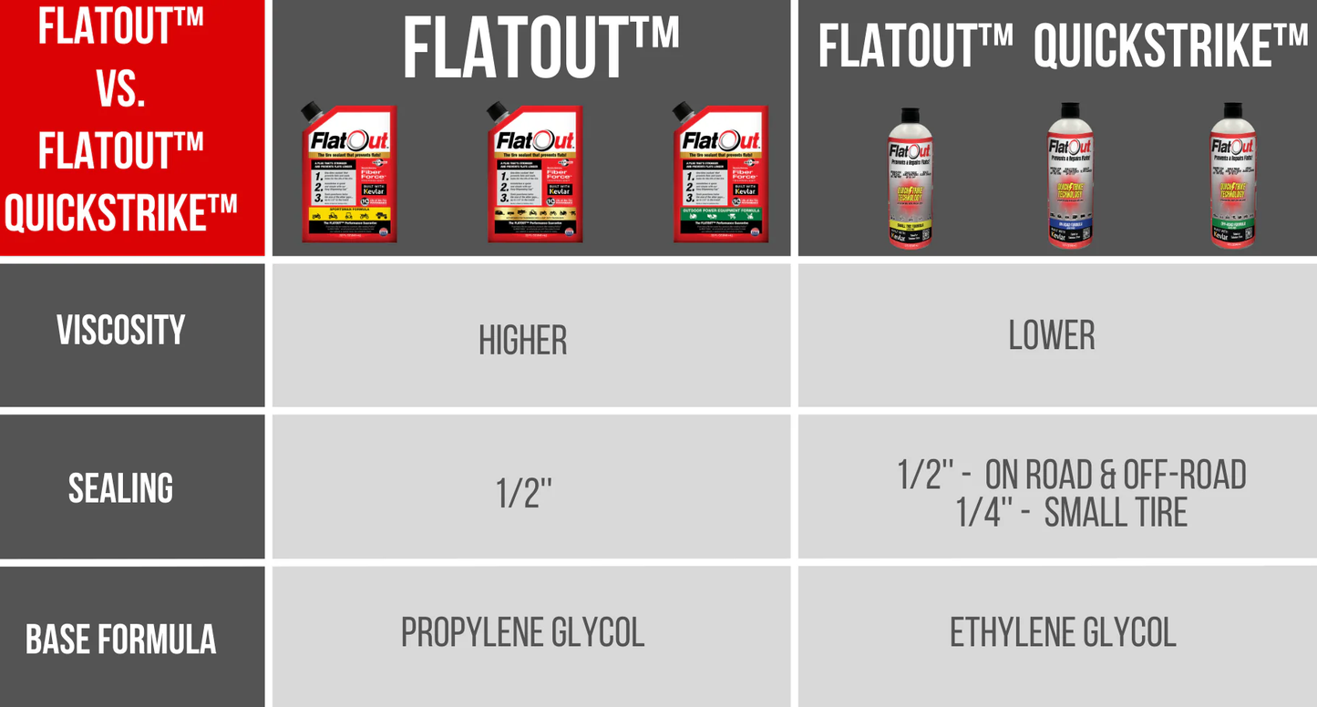 FlatOut™ QuickStrike™ Off Road Formula